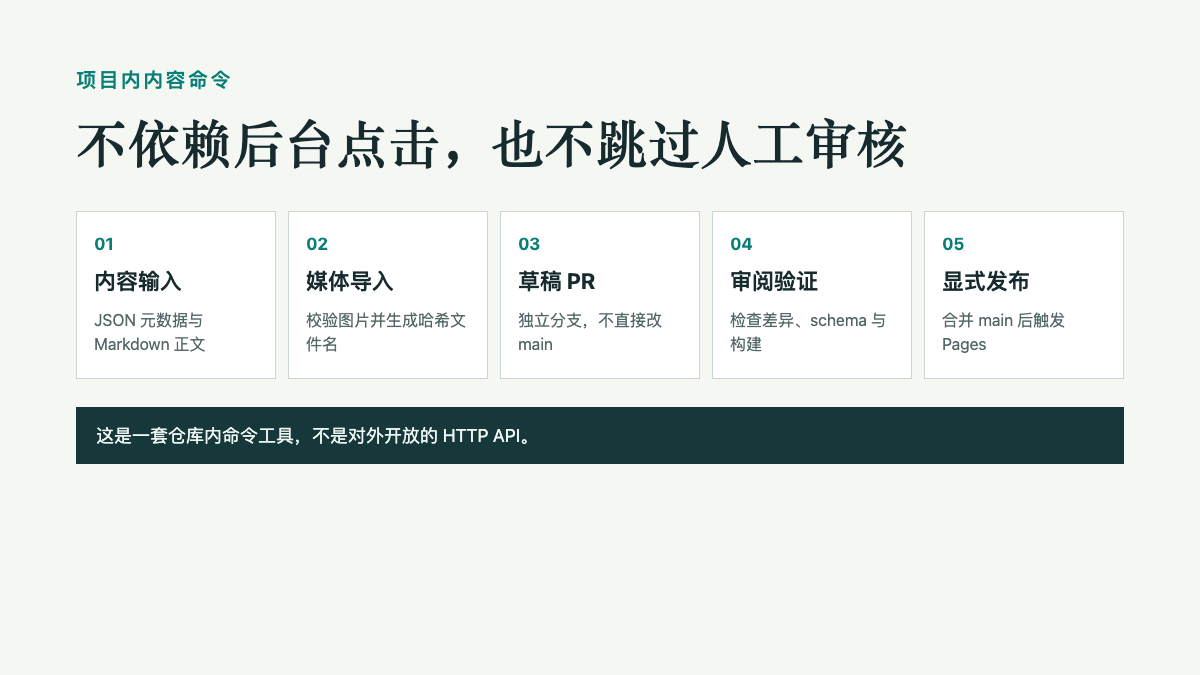 项目内内容命令从结构化输入、媒体导入、草稿 PR、审阅验证到显式发布的流程图