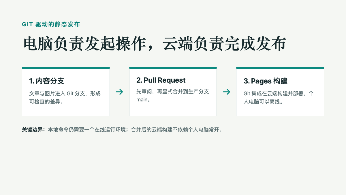 内容分支经过 Pull Request 合并到 main，再由 Cloudflare Pages 云端构建的流程图