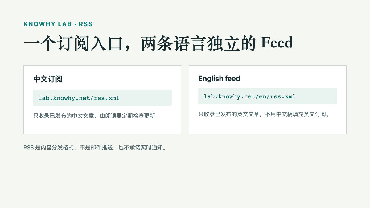 Knowhy Lab 中文 RSS 与英文 RSS 使用两条独立订阅地址的示意图